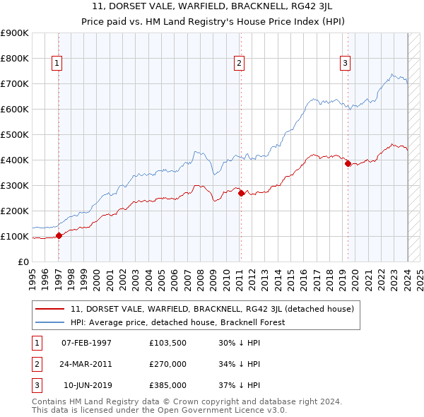 11, DORSET VALE, WARFIELD, BRACKNELL, RG42 3JL: Price paid vs HM Land Registry's House Price Index