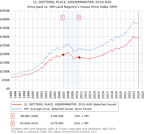 11, DOTTEREL PLACE, KIDDERMINSTER, DY10 4UD: Price paid vs HM Land Registry's House Price Index