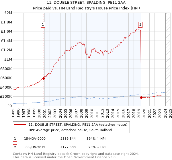 11, DOUBLE STREET, SPALDING, PE11 2AA: Price paid vs HM Land Registry's House Price Index