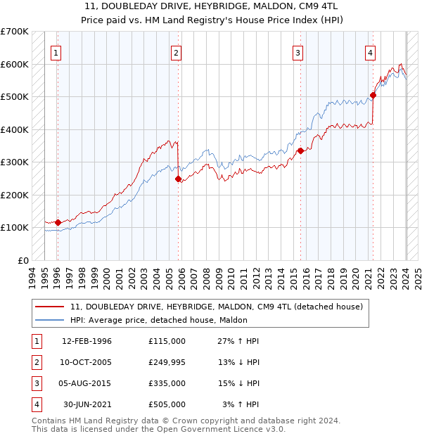 11, DOUBLEDAY DRIVE, HEYBRIDGE, MALDON, CM9 4TL: Price paid vs HM Land Registry's House Price Index