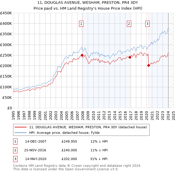 11, DOUGLAS AVENUE, WESHAM, PRESTON, PR4 3DY: Price paid vs HM Land Registry's House Price Index