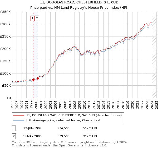 11, DOUGLAS ROAD, CHESTERFIELD, S41 0UD: Price paid vs HM Land Registry's House Price Index