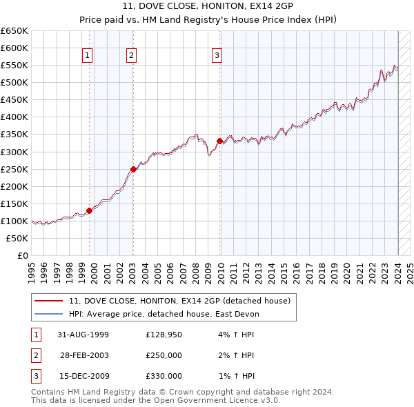 11, DOVE CLOSE, HONITON, EX14 2GP: Price paid vs HM Land Registry's House Price Index