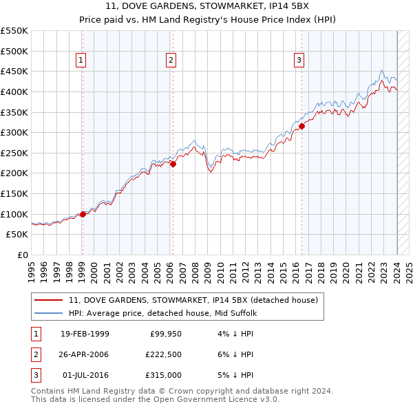 11, DOVE GARDENS, STOWMARKET, IP14 5BX: Price paid vs HM Land Registry's House Price Index