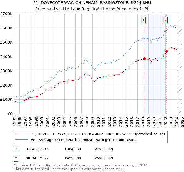 11, DOVECOTE WAY, CHINEHAM, BASINGSTOKE, RG24 8HU: Price paid vs HM Land Registry's House Price Index