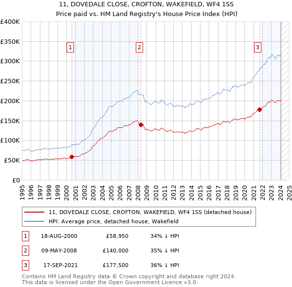 11, DOVEDALE CLOSE, CROFTON, WAKEFIELD, WF4 1SS: Price paid vs HM Land Registry's House Price Index