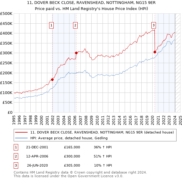 11, DOVER BECK CLOSE, RAVENSHEAD, NOTTINGHAM, NG15 9ER: Price paid vs HM Land Registry's House Price Index