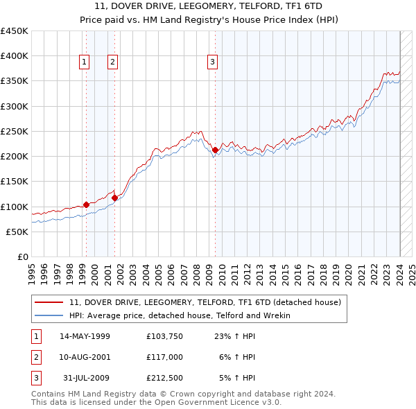 11, DOVER DRIVE, LEEGOMERY, TELFORD, TF1 6TD: Price paid vs HM Land Registry's House Price Index