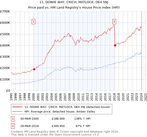 11, DOWIE WAY, CRICH, MATLOCK, DE4 5NJ: Price paid vs HM Land Registry's House Price Index