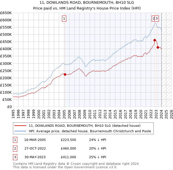 11, DOWLANDS ROAD, BOURNEMOUTH, BH10 5LG: Price paid vs HM Land Registry's House Price Index