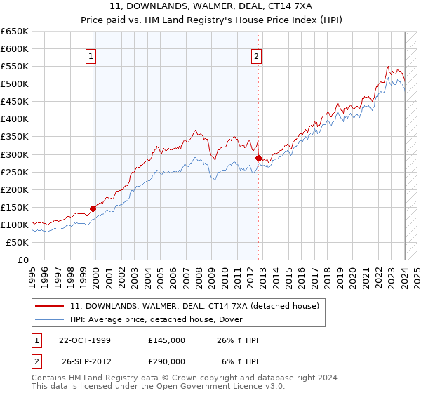 11, DOWNLANDS, WALMER, DEAL, CT14 7XA: Price paid vs HM Land Registry's House Price Index