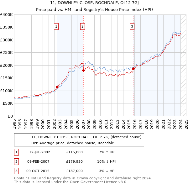11, DOWNLEY CLOSE, ROCHDALE, OL12 7GJ: Price paid vs HM Land Registry's House Price Index