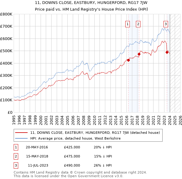11, DOWNS CLOSE, EASTBURY, HUNGERFORD, RG17 7JW: Price paid vs HM Land Registry's House Price Index