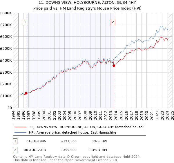 11, DOWNS VIEW, HOLYBOURNE, ALTON, GU34 4HY: Price paid vs HM Land Registry's House Price Index