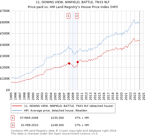 11, DOWNS VIEW, NINFIELD, BATTLE, TN33 9LF: Price paid vs HM Land Registry's House Price Index