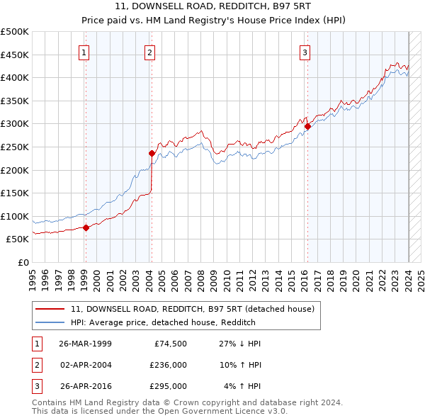 11, DOWNSELL ROAD, REDDITCH, B97 5RT: Price paid vs HM Land Registry's House Price Index