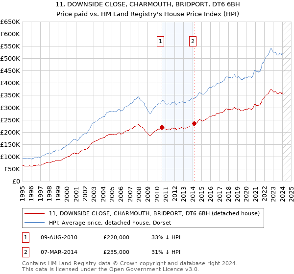 11, DOWNSIDE CLOSE, CHARMOUTH, BRIDPORT, DT6 6BH: Price paid vs HM Land Registry's House Price Index