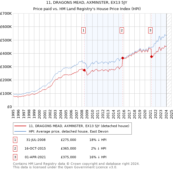 11, DRAGONS MEAD, AXMINSTER, EX13 5JY: Price paid vs HM Land Registry's House Price Index