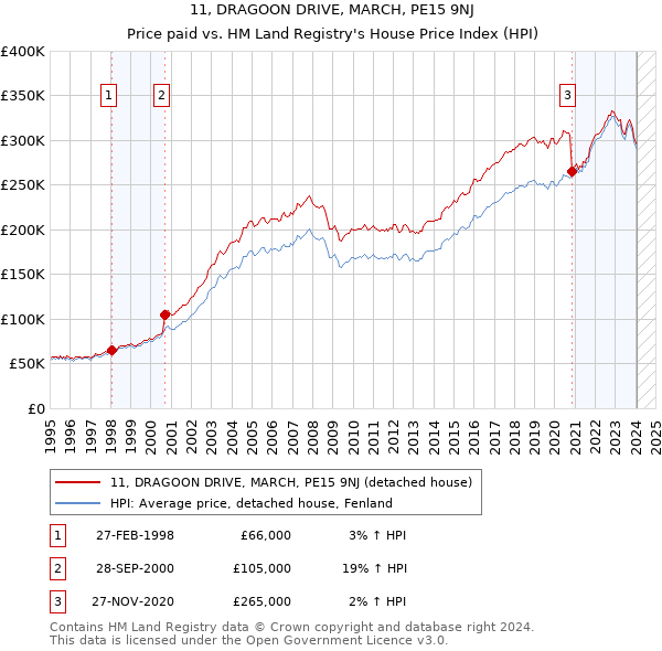 11, DRAGOON DRIVE, MARCH, PE15 9NJ: Price paid vs HM Land Registry's House Price Index