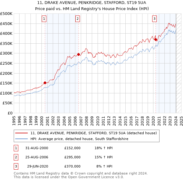 11, DRAKE AVENUE, PENKRIDGE, STAFFORD, ST19 5UA: Price paid vs HM Land Registry's House Price Index