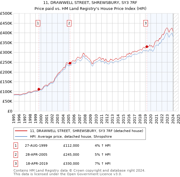11, DRAWWELL STREET, SHREWSBURY, SY3 7RF: Price paid vs HM Land Registry's House Price Index