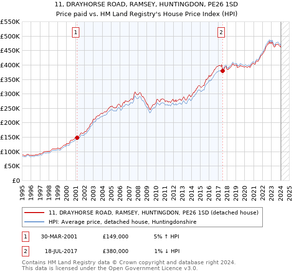 11, DRAYHORSE ROAD, RAMSEY, HUNTINGDON, PE26 1SD: Price paid vs HM Land Registry's House Price Index