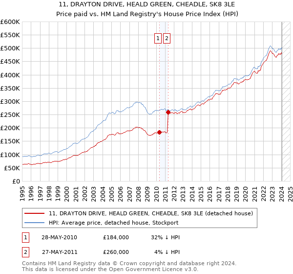 11, DRAYTON DRIVE, HEALD GREEN, CHEADLE, SK8 3LE: Price paid vs HM Land Registry's House Price Index