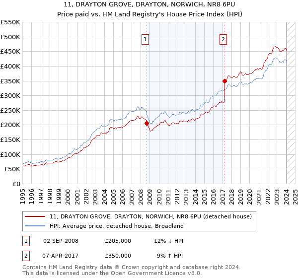 11, DRAYTON GROVE, DRAYTON, NORWICH, NR8 6PU: Price paid vs HM Land Registry's House Price Index