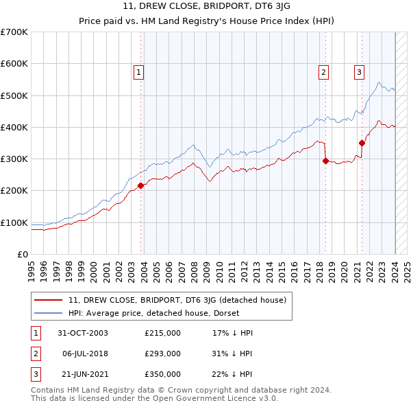 11, DREW CLOSE, BRIDPORT, DT6 3JG: Price paid vs HM Land Registry's House Price Index