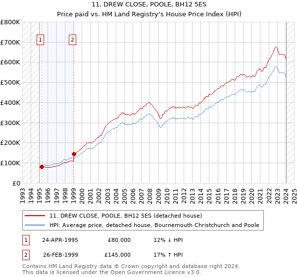 11, DREW CLOSE, POOLE, BH12 5ES: Price paid vs HM Land Registry's House Price Index