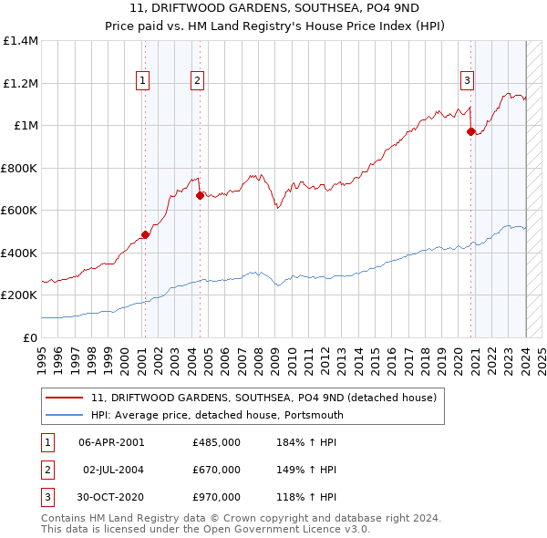 11, DRIFTWOOD GARDENS, SOUTHSEA, PO4 9ND: Price paid vs HM Land Registry's House Price Index