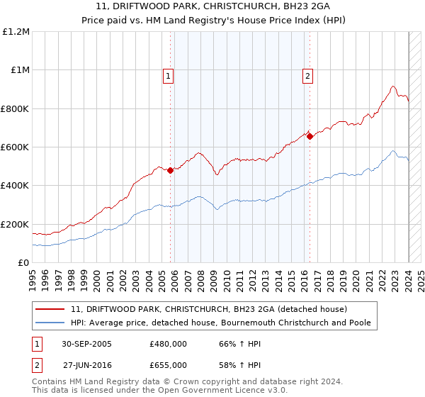 11, DRIFTWOOD PARK, CHRISTCHURCH, BH23 2GA: Price paid vs HM Land Registry's House Price Index