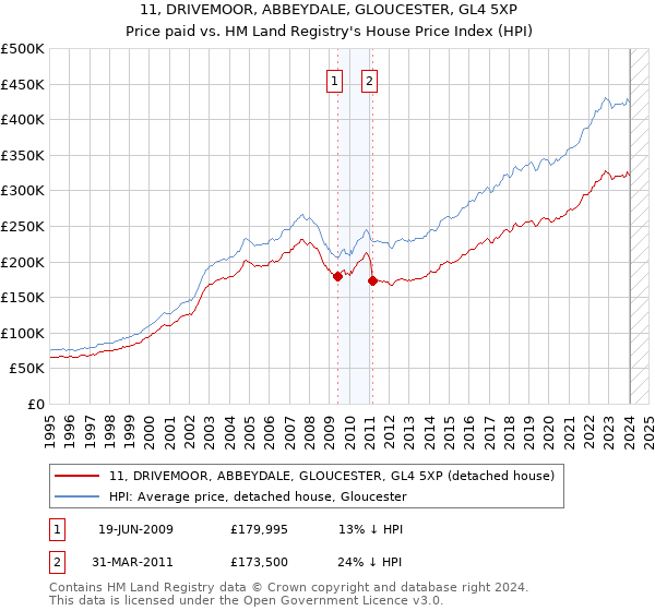11, DRIVEMOOR, ABBEYDALE, GLOUCESTER, GL4 5XP: Price paid vs HM Land Registry's House Price Index