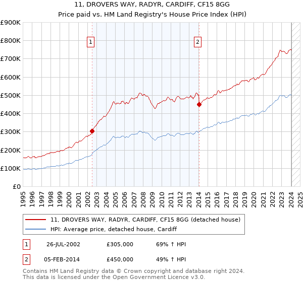 11, DROVERS WAY, RADYR, CARDIFF, CF15 8GG: Price paid vs HM Land Registry's House Price Index