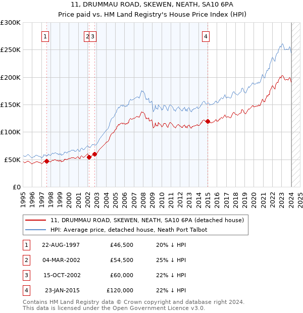 11, DRUMMAU ROAD, SKEWEN, NEATH, SA10 6PA: Price paid vs HM Land Registry's House Price Index