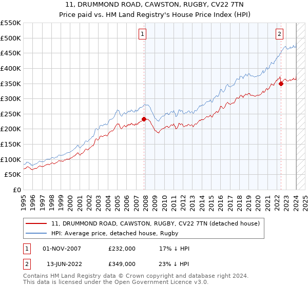 11, DRUMMOND ROAD, CAWSTON, RUGBY, CV22 7TN: Price paid vs HM Land Registry's House Price Index