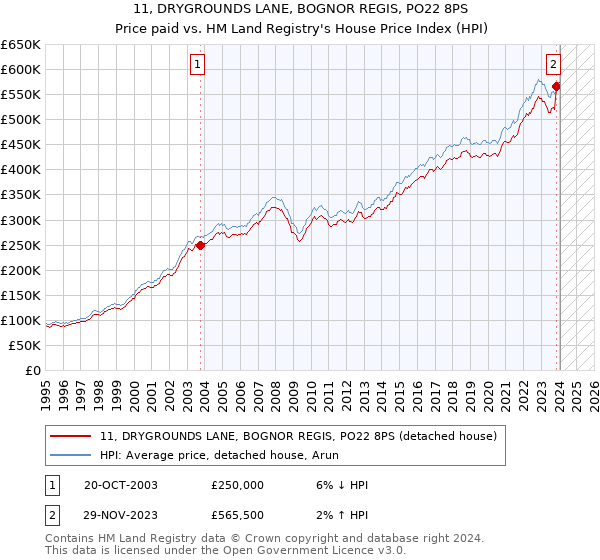 11, DRYGROUNDS LANE, BOGNOR REGIS, PO22 8PS: Price paid vs HM Land Registry's House Price Index