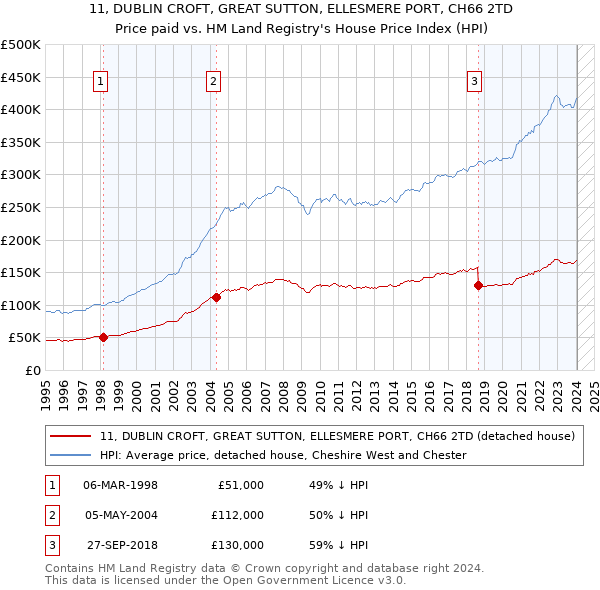 11, DUBLIN CROFT, GREAT SUTTON, ELLESMERE PORT, CH66 2TD: Price paid vs HM Land Registry's House Price Index