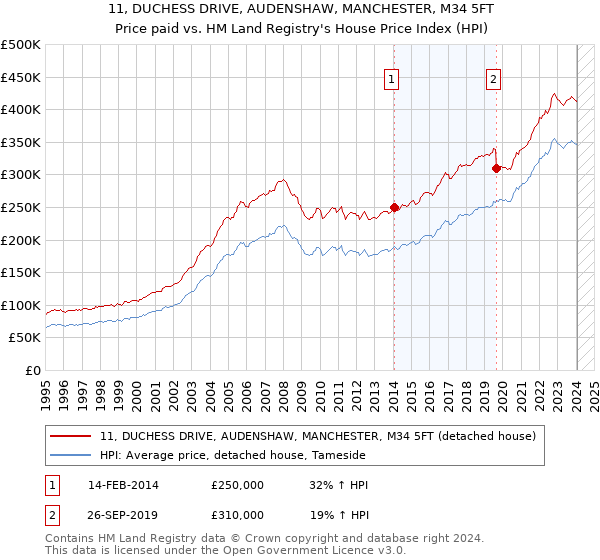 11, DUCHESS DRIVE, AUDENSHAW, MANCHESTER, M34 5FT: Price paid vs HM Land Registry's House Price Index