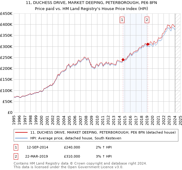 11, DUCHESS DRIVE, MARKET DEEPING, PETERBOROUGH, PE6 8FN: Price paid vs HM Land Registry's House Price Index