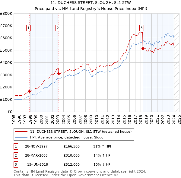 11, DUCHESS STREET, SLOUGH, SL1 5TW: Price paid vs HM Land Registry's House Price Index