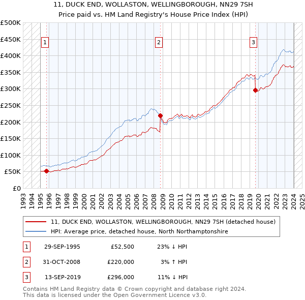 11, DUCK END, WOLLASTON, WELLINGBOROUGH, NN29 7SH: Price paid vs HM Land Registry's House Price Index