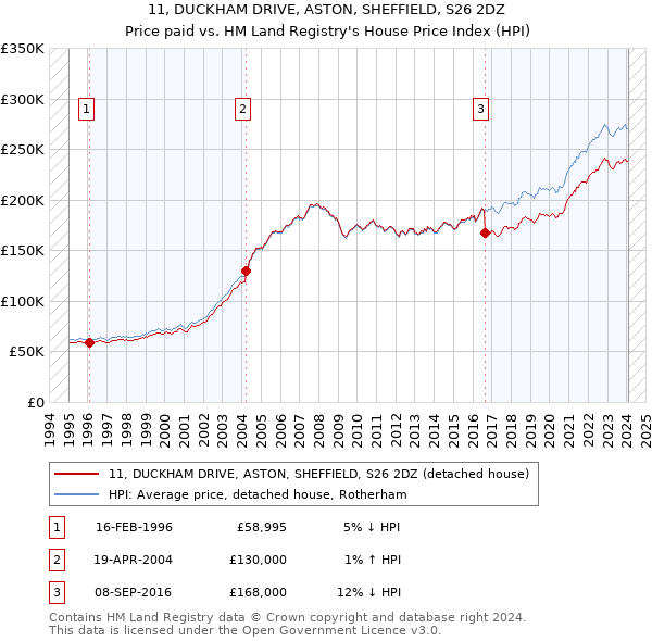 11, DUCKHAM DRIVE, ASTON, SHEFFIELD, S26 2DZ: Price paid vs HM Land Registry's House Price Index