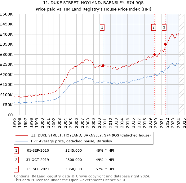 11, DUKE STREET, HOYLAND, BARNSLEY, S74 9QS: Price paid vs HM Land Registry's House Price Index