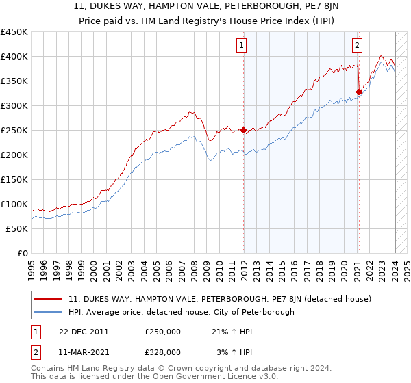 11, DUKES WAY, HAMPTON VALE, PETERBOROUGH, PE7 8JN: Price paid vs HM Land Registry's House Price Index