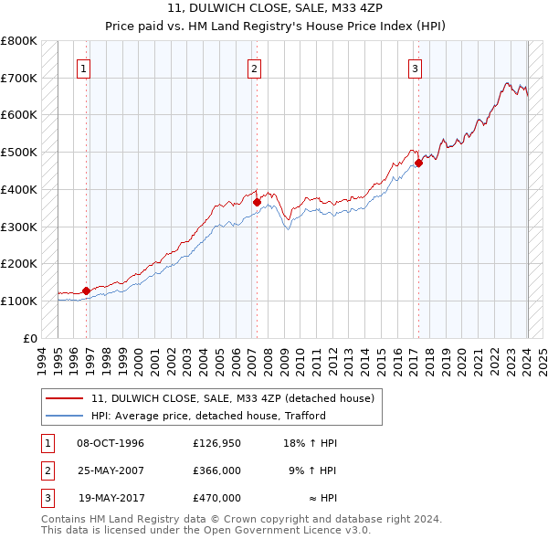 11, DULWICH CLOSE, SALE, M33 4ZP: Price paid vs HM Land Registry's House Price Index