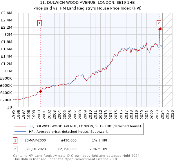 11, DULWICH WOOD AVENUE, LONDON, SE19 1HB: Price paid vs HM Land Registry's House Price Index