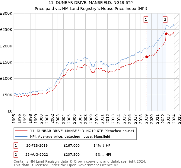 11, DUNBAR DRIVE, MANSFIELD, NG19 6TP: Price paid vs HM Land Registry's House Price Index