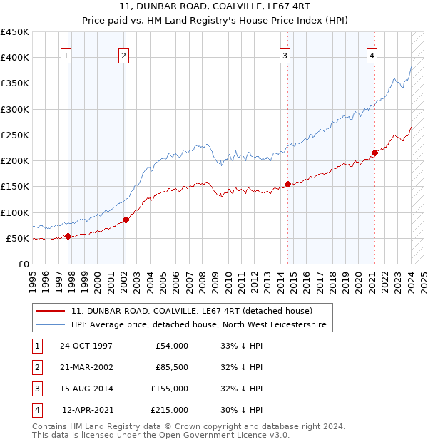 11, DUNBAR ROAD, COALVILLE, LE67 4RT: Price paid vs HM Land Registry's House Price Index