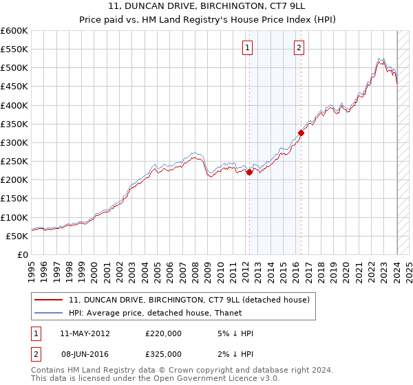 11, DUNCAN DRIVE, BIRCHINGTON, CT7 9LL: Price paid vs HM Land Registry's House Price Index